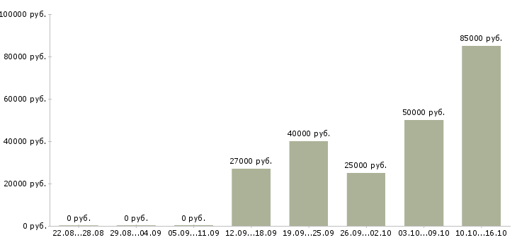 Вакансии приглашаем водителей в Новосибирске - Медиана зарплат приглашаем водителей в Новосибирске за 2 месяца
