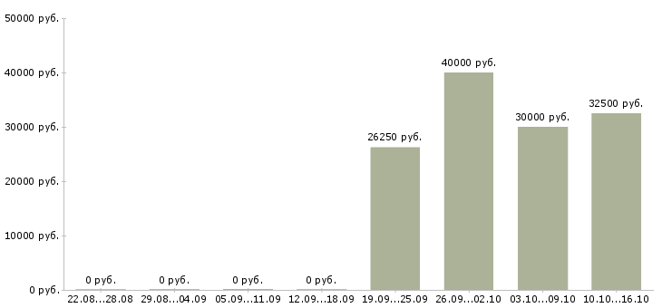 Вакансии приглашаем к сотрудничеству в Красноярске - Медиана зарплат приглашаем к сотрудничеству в Красноярске за 2 месяца