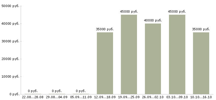 Вакансии продавец консультант одежды в Химках - Медиана зарплат продавец консультант одежды в Химках за 2 месяца