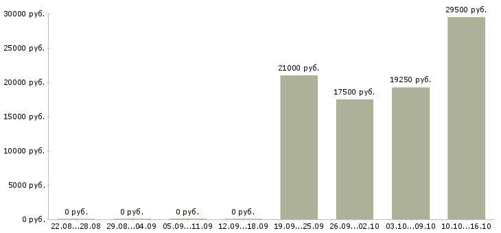 Вакансии продавец косметики в Самаре - Медиана зарплат продавец косметики в Самаре за 2 месяца