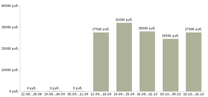 Вакансии продавец техники в Владимире - Медиана зарплат продавец техники в Владимире за 2 месяца