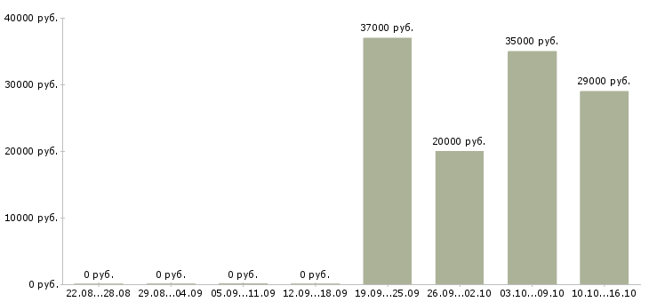 Вакансии продавец услуг в Подольске - Медиана зарплат продавец услуг в Подольске за 2 месяца