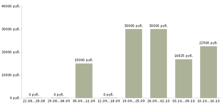 Вакансии производственный работник Удмуртия - Медиана зарплат производственный работник Удмуртия за 2 месяца