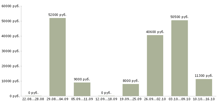 Вакансии рабочие без опыта в Кемерово - Медиана зарплат рабочие без опыта в Кемерово за 2 месяца