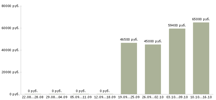 Вакансии рабочий на вахту в Балаково - Медиана зарплат рабочий на вахту в Балаково за 2 месяца
