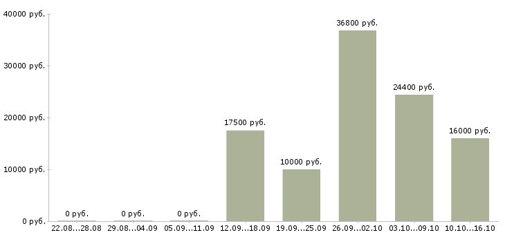 Вакансии рабочий по складу в Чебоксарах - Медиана зарплат рабочий по складу в Чебоксарах за 2 месяца