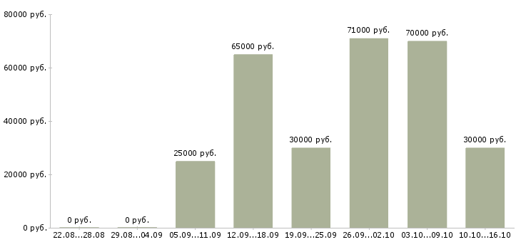 Вакансии рабочий строительный в Архангельске - Медиана зарплат рабочий строительный в Архангельске за 2 месяца