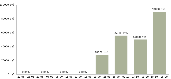 Вакансии разнорабочий вахта в Орле - Медиана зарплат разнорабочий вахта в Орле за 2 месяца