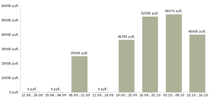 Вакансии региональный руководитель в Красноярске - Медиана зарплат региональный руководитель в Красноярске за 2 месяца