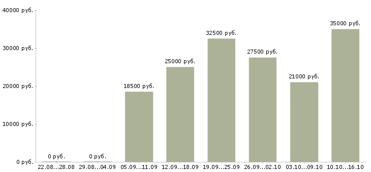 Вакансии рекламный сотрудник в Брянске - Медиана зарплат рекламный сотрудник в Брянске за 2 месяца