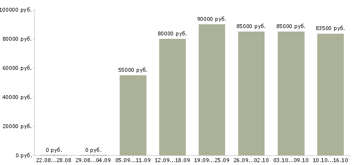 Вакансии сварщик на вахту в Красноярске - Медиана зарплат сварщик на вахту в Красноярске за 2 месяца