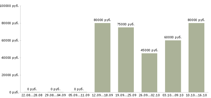 Вакансии сварщики накс в Тюмени - Медиана зарплат сварщики накс в Тюмени за 2 месяца