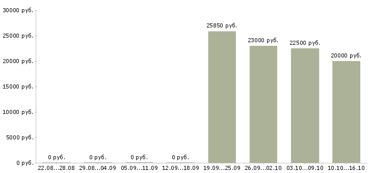 Вакансии секретарь без опыта в Красноярске - Медиана зарплат секретарь без опыта в Красноярске за 2 месяца