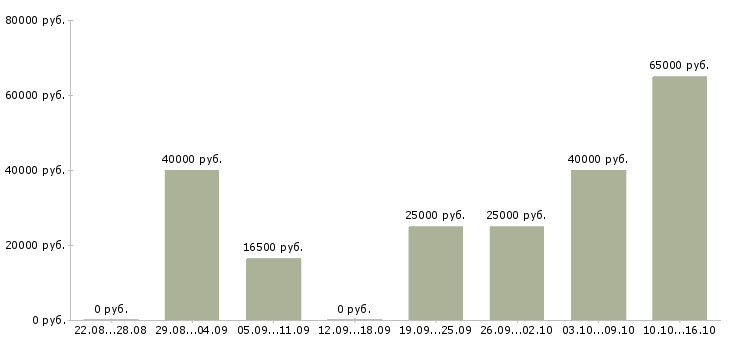 Вакансии слесарь сборщик Татарстан - Медиана зарплат слесарь сборщик Татарстан за 2 месяца