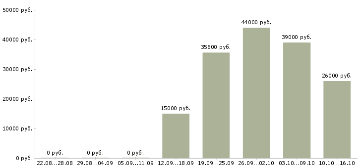 Вакансии сотрудник в сети в Пятигорске - Медиана зарплат сотрудник в сети в Пятигорске за 2 месяца