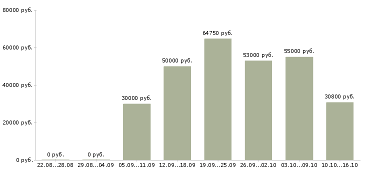 Вакансии сотрудник для работы на дому в Дмитрове - Медиана зарплат сотрудник для работы на дому в Дмитрове за 2 месяца