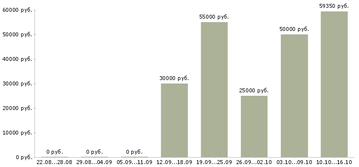 Вакансии сотрудник на производство в Химках - Медиана зарплат сотрудник на производство в Химках за 2 месяца