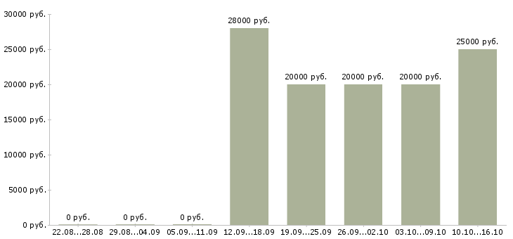Вакансии сотрудник по продажам Симферополь - Медиана зарплат сотрудник по продажам Симферополь за 2 месяца