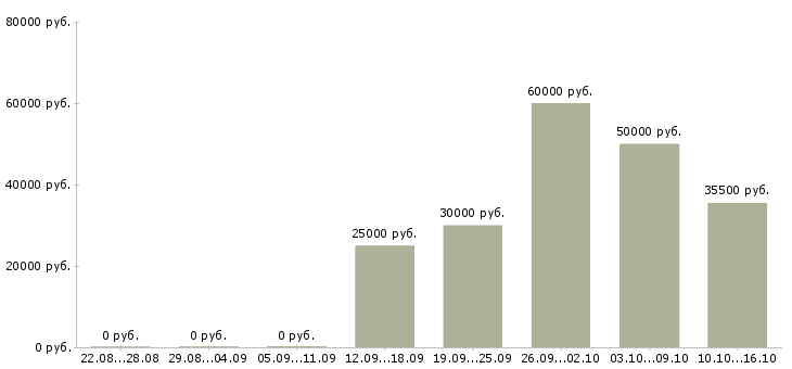 Вакансии сотрудник по развитию в Люберцах - Медиана зарплат сотрудник по развитию в Люберцах за 2 месяца