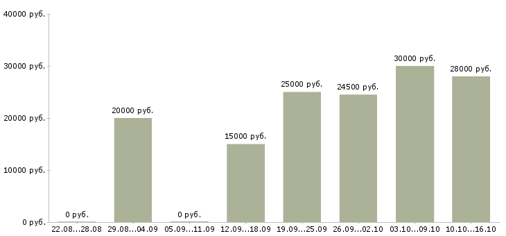 Вакансии сотрудники в интернет магазин Марий эл - Медиана зарплат сотрудники в интернет магазин Марий эл за 2 месяца