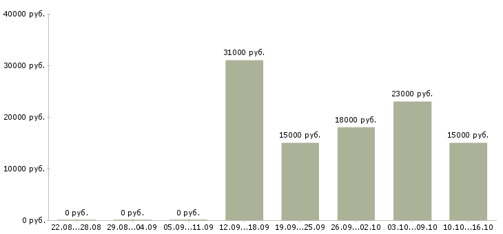 Вакансии сотрудники на своем пк в Иваново - Медиана зарплат сотрудники на своем пк в Иваново за 2 месяца