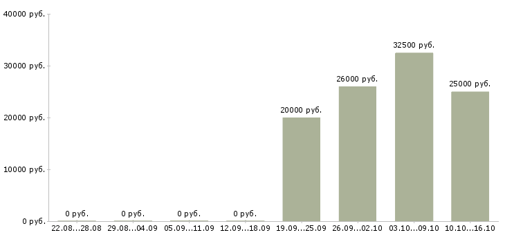 Вакансии сотрудничество с компанией в Тольятти - Медиана зарплат сотрудничество с компанией в Тольятти за 2 месяца
