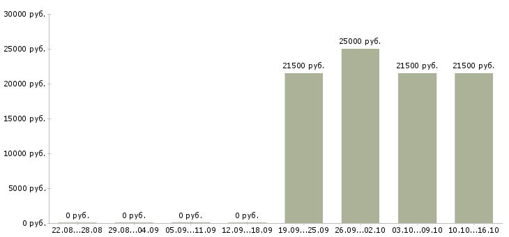 Вакансии специалист без опыта работы в Кургане - Медиана зарплат специалист без опыта работы в Кургане за 2 месяца