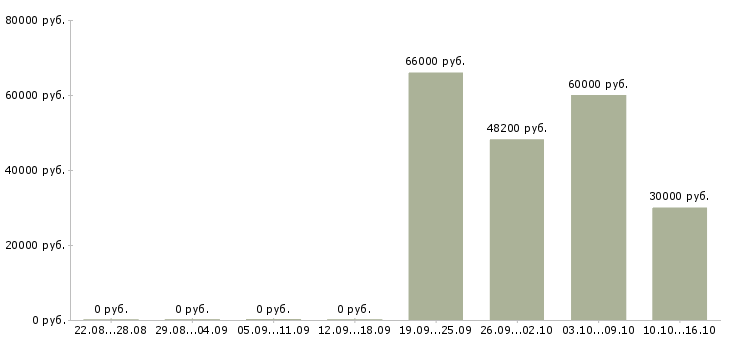 Вакансии специалист по контролю в Пензе - Медиана зарплат специалист по контролю в Пензе за 2 месяца