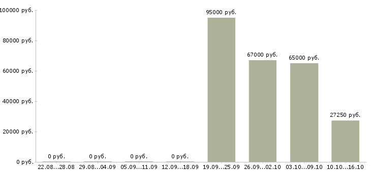 Вакансии специалист по питанию в Перми - Медиана зарплат специалист по питанию в Перми за 2 месяца