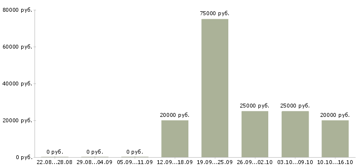 Вакансии специалист по проектам в Кирове - Медиана зарплат специалист по проектам в Кирове за 2 месяца