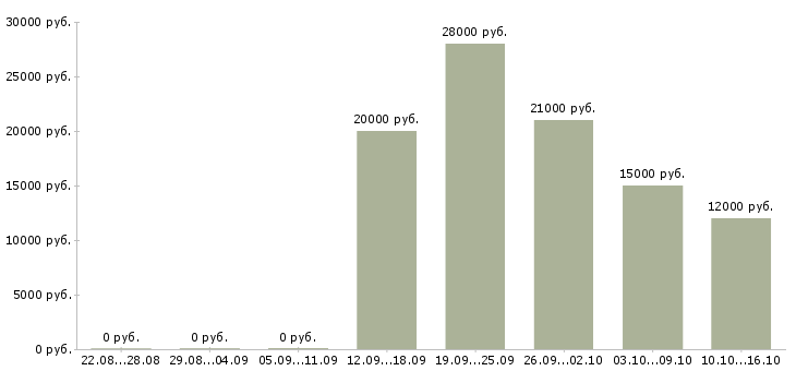 Вакансии специалист по работе клиентами в Энгельсе - Медиана зарплат специалист по работе клиентами в Энгельсе за 2 месяца