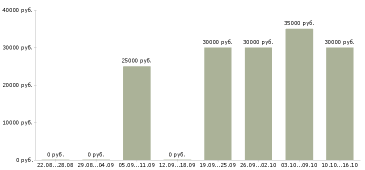 Вакансии специалист по ремонтам в Самаре - Медиана зарплат специалист по ремонтам в Самаре за 2 месяца