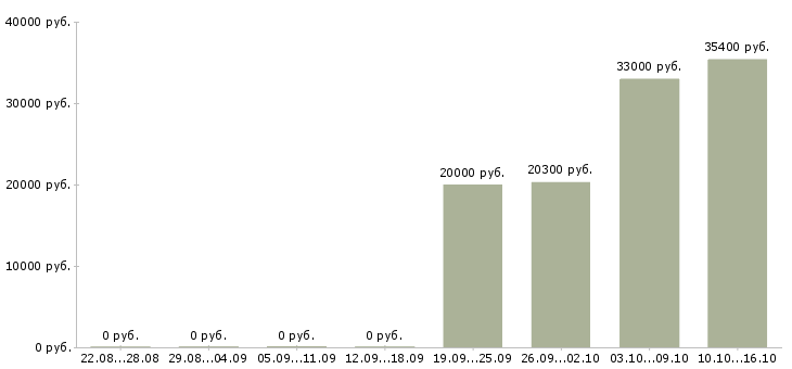 Вакансии специалист по управлению персоналом Башкортостан - Медиана зарплат специалист по управлению персоналом Башкортостан за 2 месяца