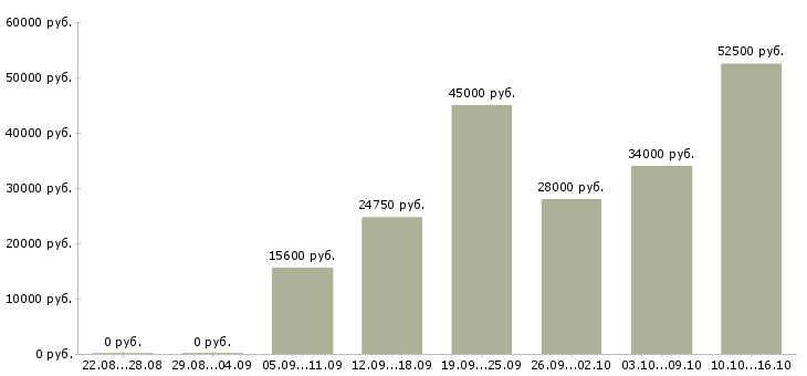 Вакансии специалисты требуются в Владивостоке - Медиана зарплат специалисты требуются в Владивостоке за 2 месяца
