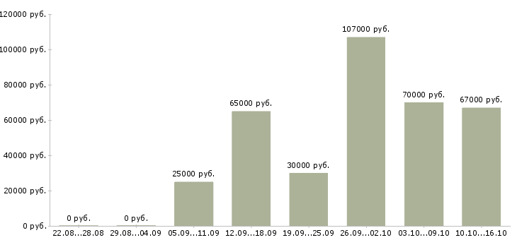 Вакансии строительный рабочий в Архангельске - Медиана зарплат строительный рабочий в Архангельске за 2 месяца
