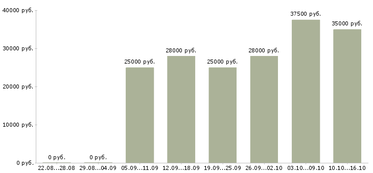 Вакансии телефонный оператор в Владивостоке - Медиана зарплат телефонный оператор в Владивостоке за 2 месяца