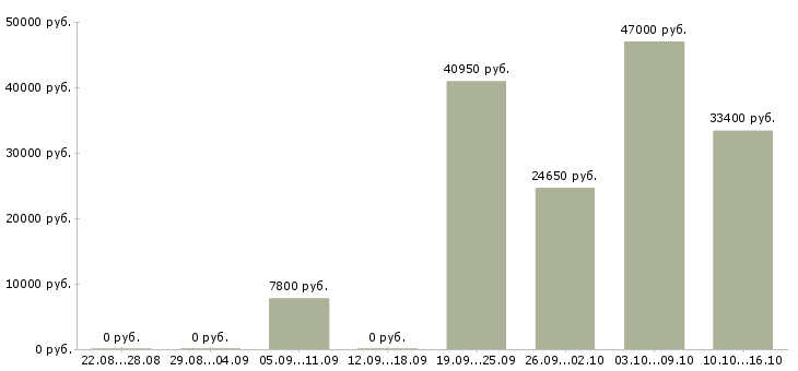 Вакансии техник технолог в Кемерово - Медиана зарплат техник технолог в Кемерово за 2 месяца