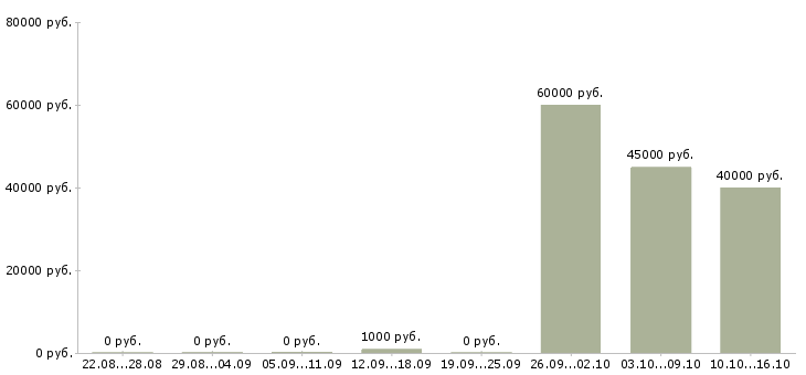 Вакансии требуется бригада в Ставрополе - Медиана зарплат требуется бригада в Ставрополе за 2 месяца
