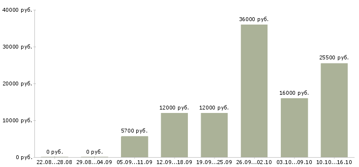 Вакансии требуется охранник в Казани - Медиана зарплат требуется охранник в Казани за 2 месяца