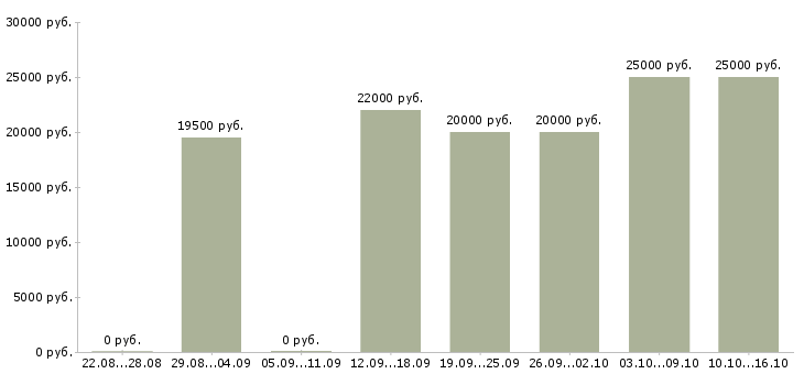 Вакансии требуется помощник в Красноярске - Медиана зарплат требуется помощник в Красноярске за 2 месяца