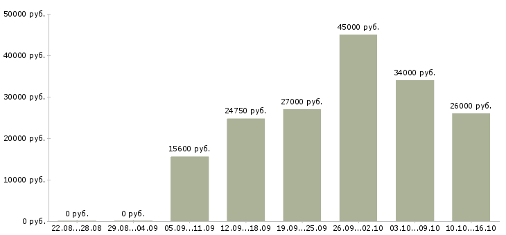 Вакансии требуется специалист в Владивостоке - Медиана зарплат требуется специалист в Владивостоке за 2 месяца