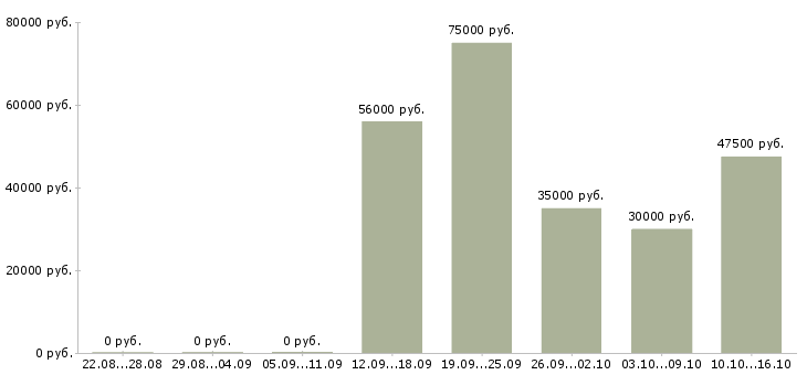Вакансии требуются рабочие в Зеленограде - Медиана зарплат требуются рабочие в Зеленограде за 2 месяца