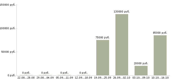 Вакансии у нас есть всегда в Владимире - Медиана зарплат у нас есть всегда в Владимире за 2 месяца