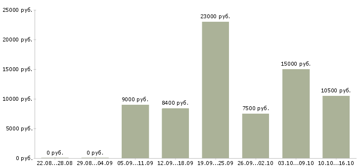 Вакансии уборщик служебных помещений Нижний новгород - Медиана зарплат уборщик служебных помещений Нижний новгород за 2 месяца
