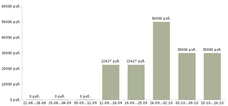 Вакансии упаковщики на вахту в Иркутске - Медиана зарплат упаковщики на вахту в Иркутске за 2 месяца