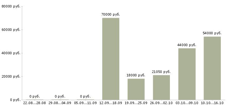 Вакансии упаковщики на склад в Ульяновске - Медиана зарплат упаковщики на склад в Ульяновске за 2 месяца
