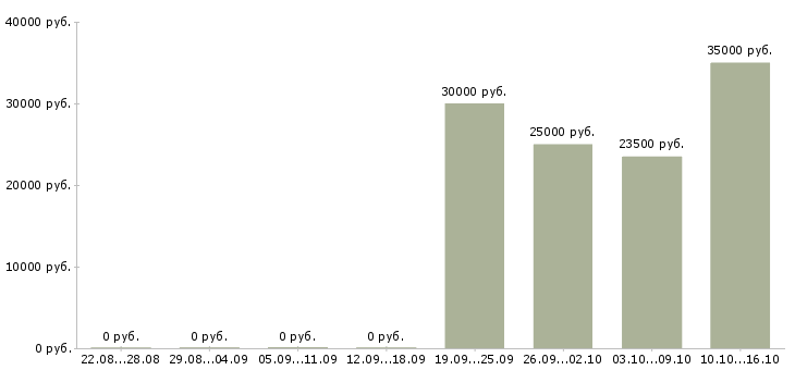 Вакансии управляющий магазином Ростов-на-дону - Медиана зарплат управляющий магазином Ростов-на-дону за 2 месяца