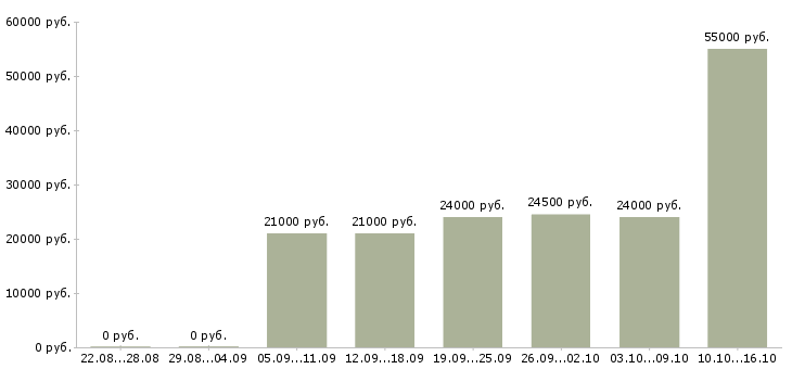Вакансии частный охранник с лицензией Санкт-петербург - Медиана зарплат частный охранник с лицензией Санкт-петербург за 2 месяца
