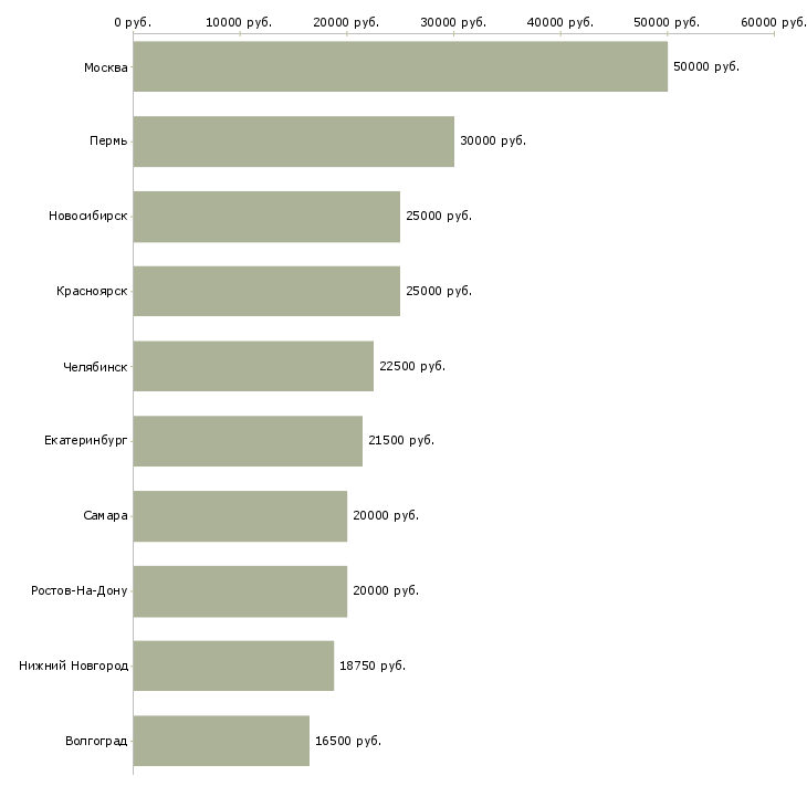 Поиск работы бухгалтер в бюджетное учреждение-Медиана зарплаты для вакансии «бухгалтер в бюджетное учреждение» в других городах