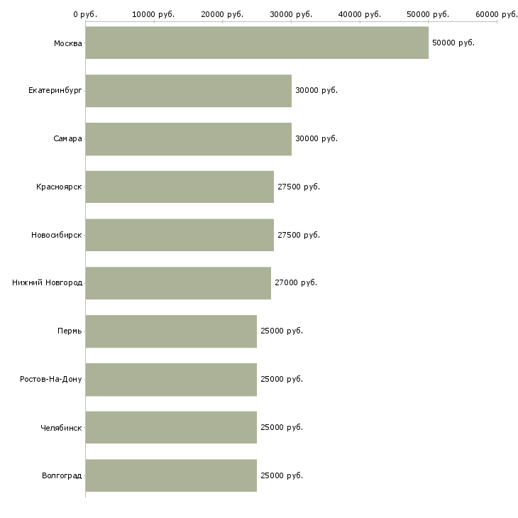 Поиск работы бухгалтер по расчету заработной платы-Медиана зарплаты для вакансии «бухгалтер по расчету заработной платы» в других городах